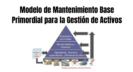 Modelo de Mantenimiento Base Primordial para la Gestión de Activos -  RELIABILITY CONNECT® en Español