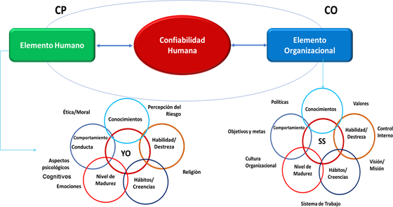diagram de elemento humano y confiabilidad humana y elemento organizacional